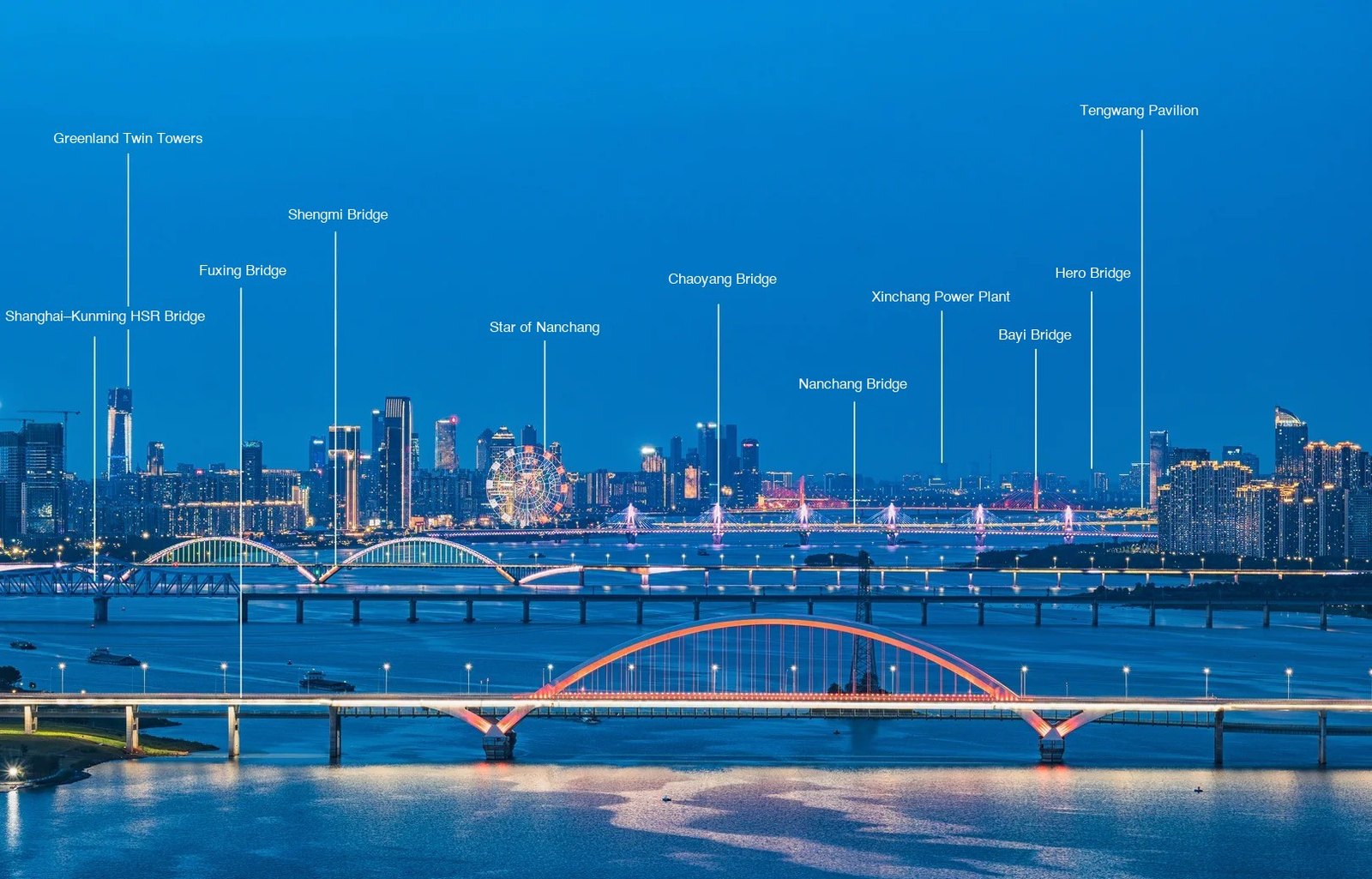 Labelled blue-hour panorama of the Gan River at Nanchang, naming from left to right the Shanghai-Kunming high-speed rail bridge, Greenland Twin Towers, Fuxing Bridge, Shengmi Bridge, the Star of Nanchang Ferris wheel, Chaoyang Bridge, Nanchang Bridge, Xinchang Power Plant, Bayi Bridge, Hero Bridge and Tengwang Pavilion above the lit skyline